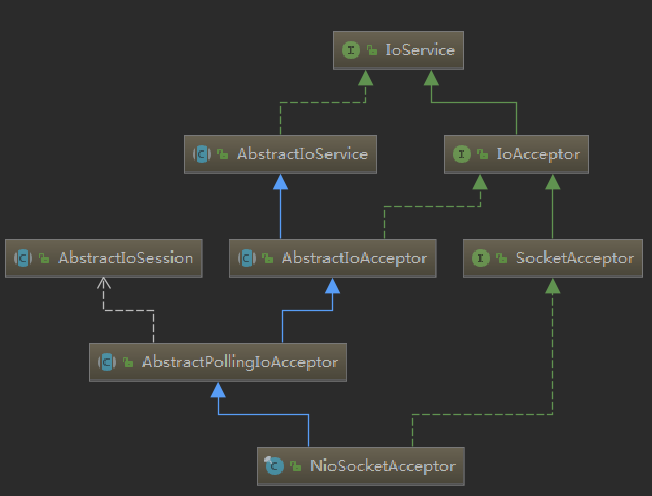 NioSocketAcceptor结构图