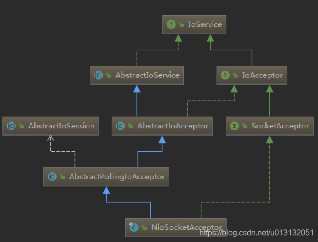 NioSocketAcceptor结构图 NioSocketAcceptor结构图