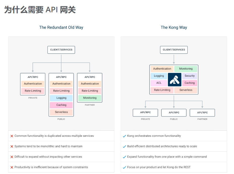 图左，在旧的服务治理体系之下，鉴权，限流，日志，监控等通用功能需要在每个服务中单独实现，这使得系统维护者没有一个全局的视图来统一管理这些功能。API 网关致力于解决的问题便是为微服务纳管这些通用的功能，在此基础上提高系统的可扩展性。如右图所示，微服务搭配上 API 网关，可以使得服务本身更专注于自己的领域，很好地对服务调用者和服务提供者做了隔离。