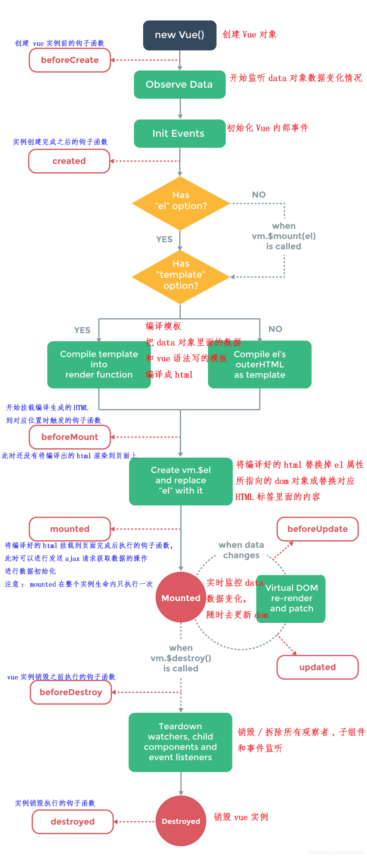 vue实例生命周期