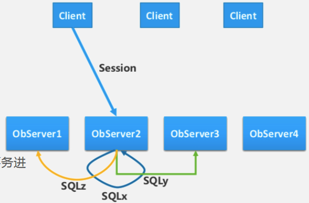 OceanBase架构解析（一）_weixin_38377637的博客-CSDN博客