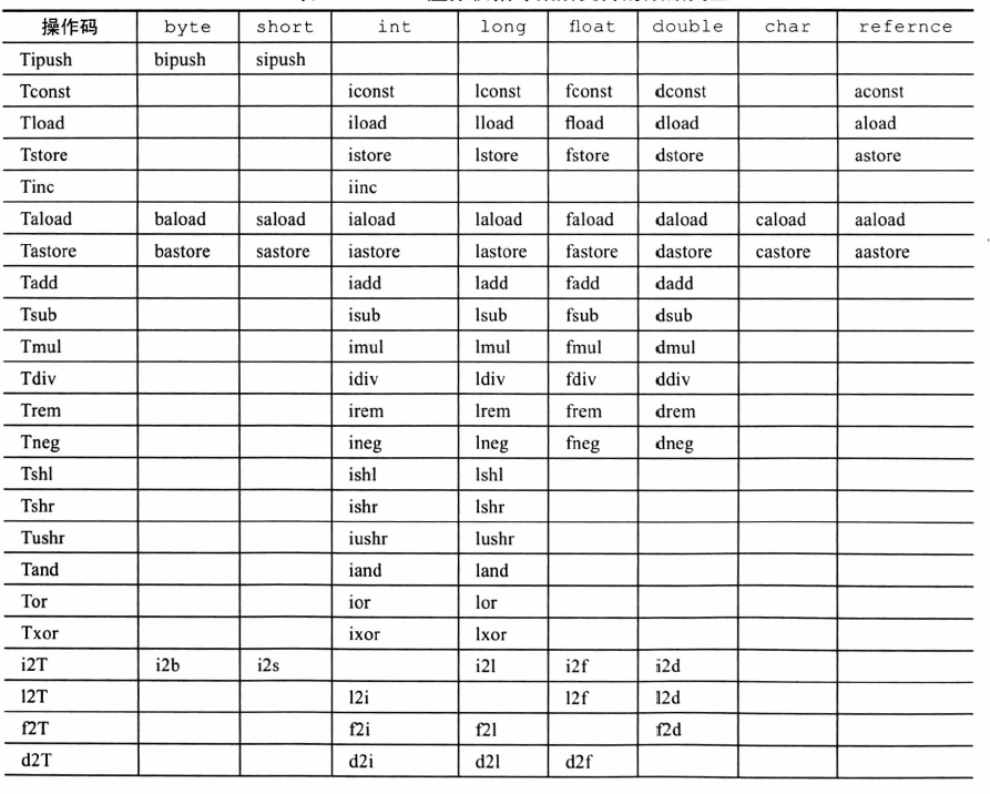 JVM字节码指令集大全及其介绍