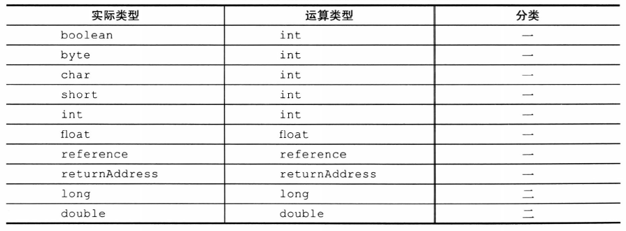 JVM字节码指令集大全及其介绍