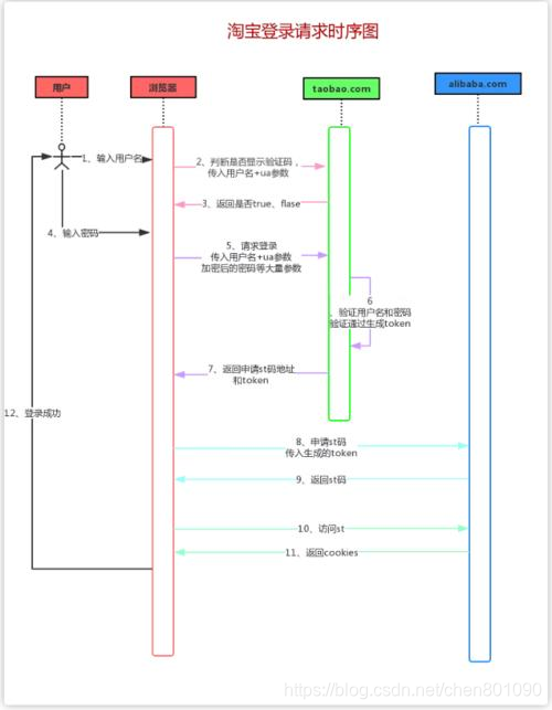 Python学习教程：用Python模拟登录淘宝