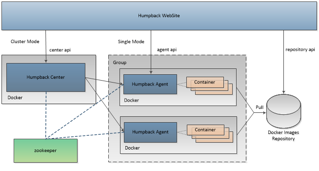 Docker编排工具Humpback初试 (https://mushiming.com/)  第2张