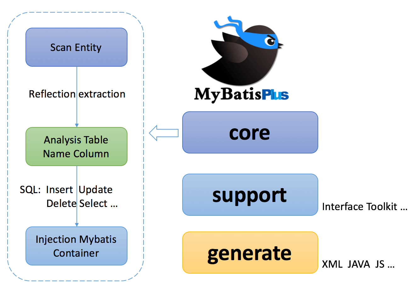 Spring Boot + Mybatis