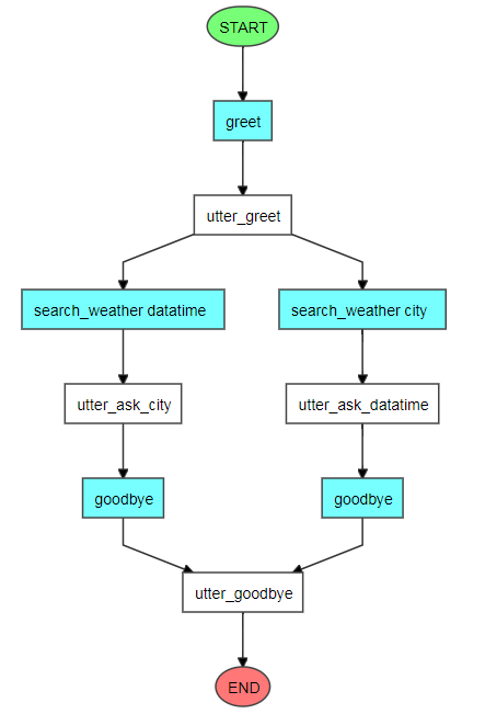 Rasa开发使用 Rasa_NLU及Rasa_Core模型训练与测试_rasa模型-CSDN博客