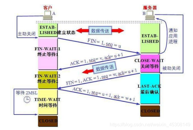 2MSL的特点及意义