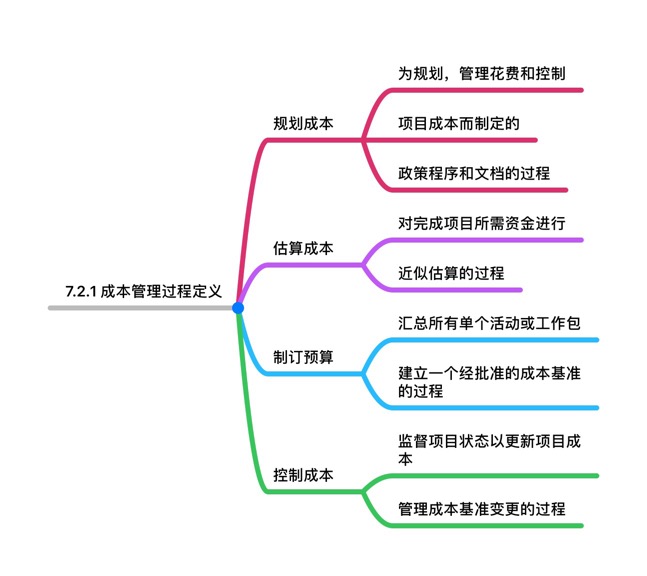 【信息系统项目管理师】第七章 成本管理思维导图