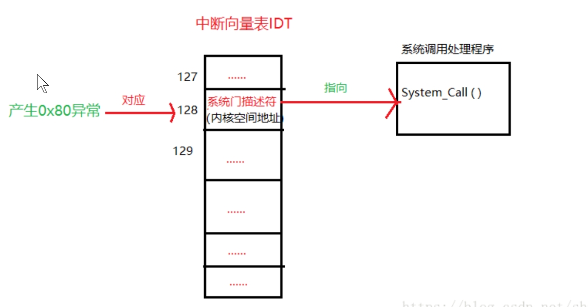 内核态和用户态的区别_会导致用户进程用户态到内核态