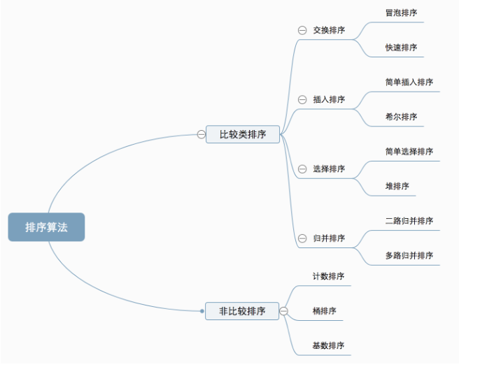 十种排序算法结构图：