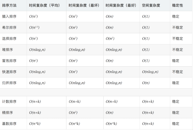 十种排序算法的时间复杂度