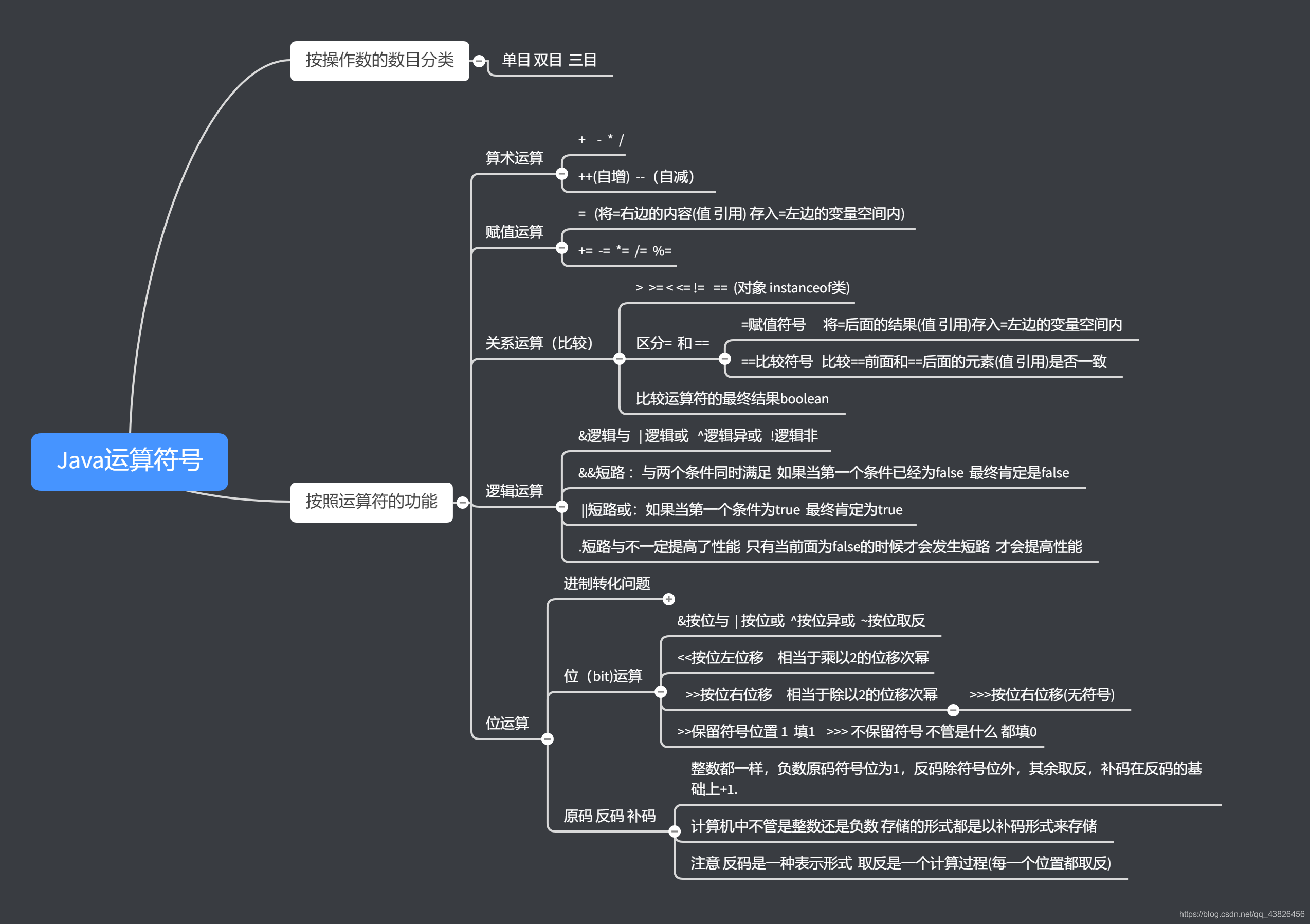 Java运算符号