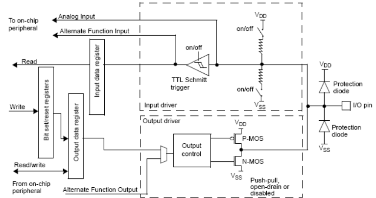 STM32单片机低功耗配置