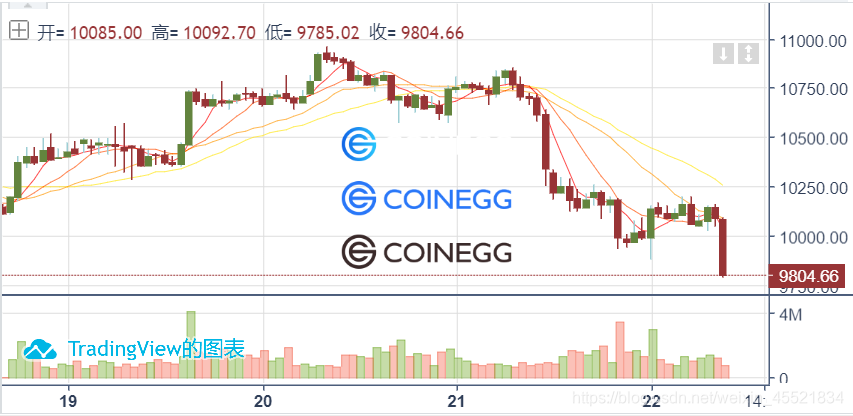 coinegg：挖一个比特币需要多长时间？