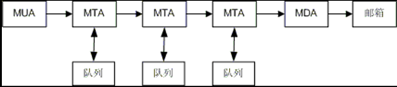 postfix-linux-csdn