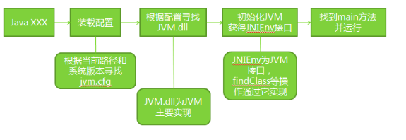 jvm启动流程
