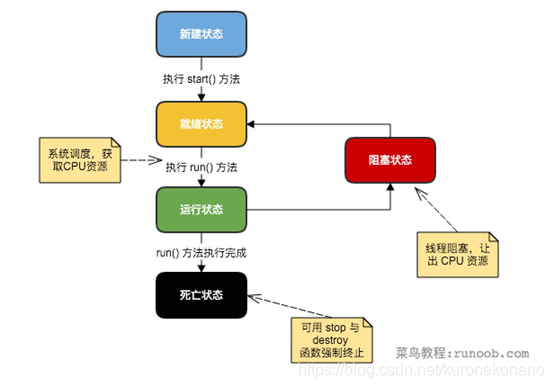 线程生命周期