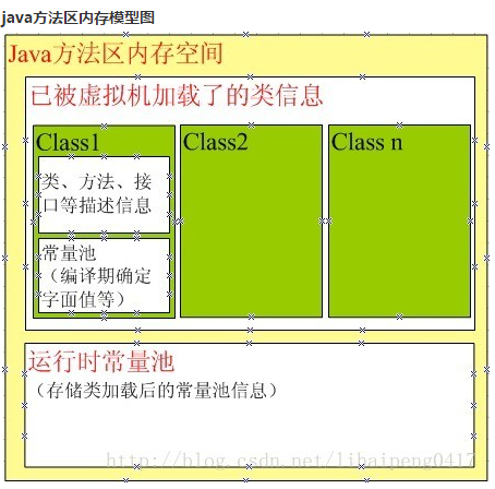 方法区内存模型