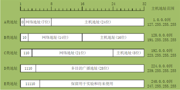 IP地址分类以及子网组建