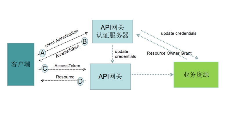 微服务网关SIA-GateWay安全认证使用文档