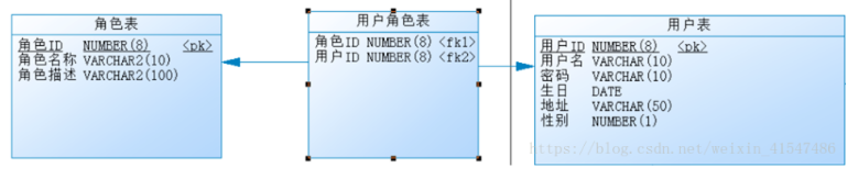 【数据库】理解一对一、一对多、多对多关系_一对一一对多和多对多关系的箭头怎么表示-CSDN博客