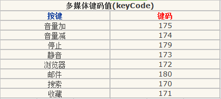 电脑键盘按键代码表