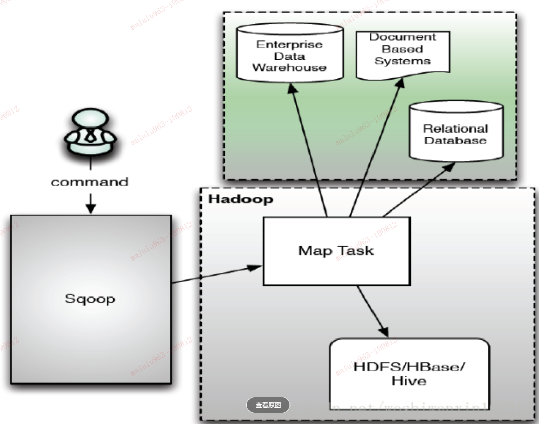 Sqoop原理和架构_2、sqoop架构主要由哪几部分组成?CSDN博客