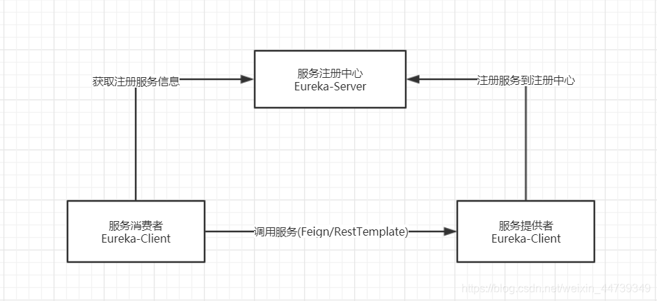 Eureka服务注册发现简介图