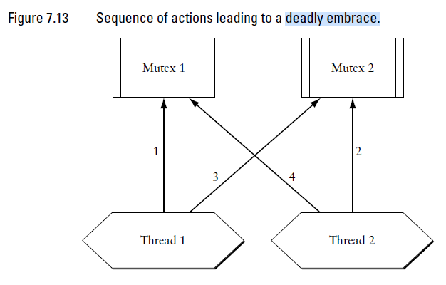 Threadx Deadly Embrace 天使之翼 程序员宅基地 程序员宅基地