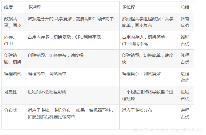 什么是进程和线程的区别 watermark,type_ZmFuZ3poZW5naGVpdGk,shadow_10,text_aHR0cHM6Ly9ibG9nLmNzZG4ubmV0L3FxXzQyMDI0MDY3,size_16,color_FFFFFF,t_70