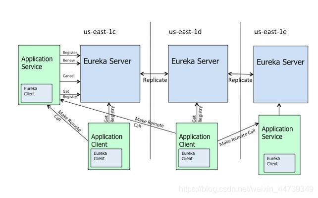 Eureka官网架构图