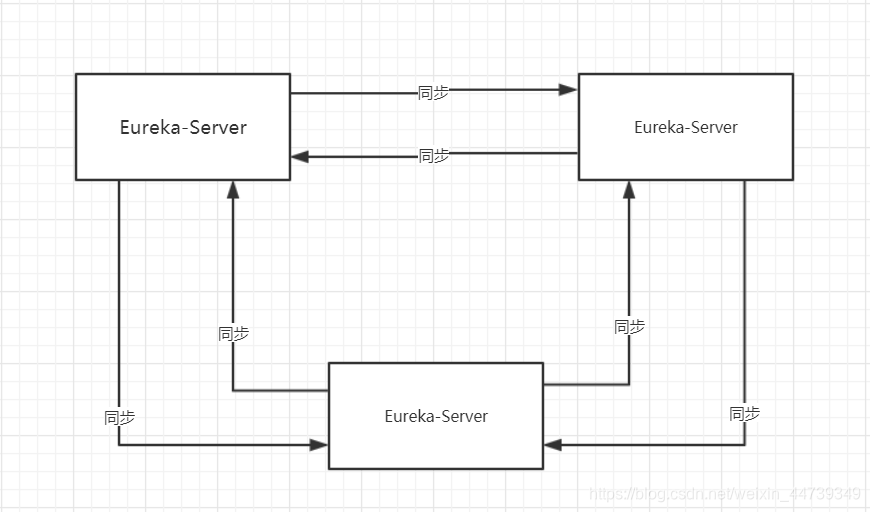 Eureka集群同步