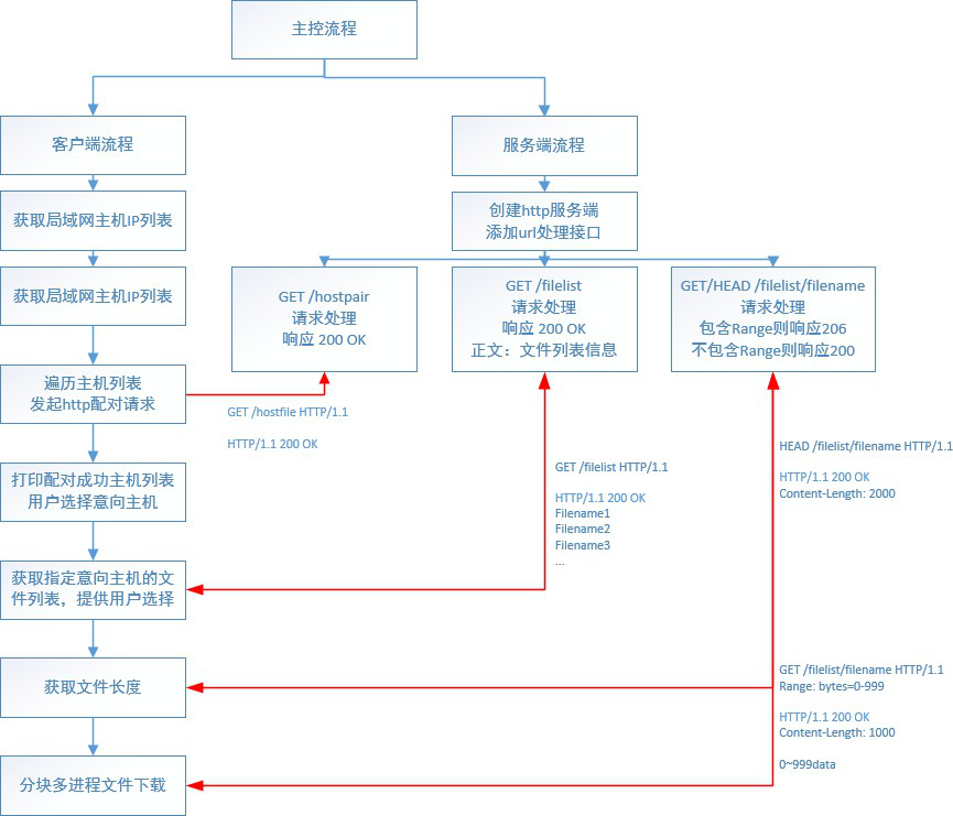 P2P下载器(Linux下C++项目实战）_p2p c代码-CSDN博客