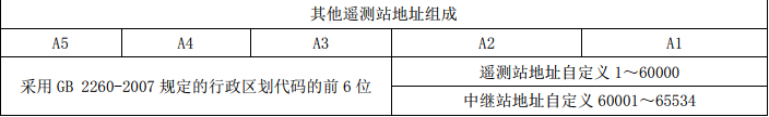 遥测站地址编码