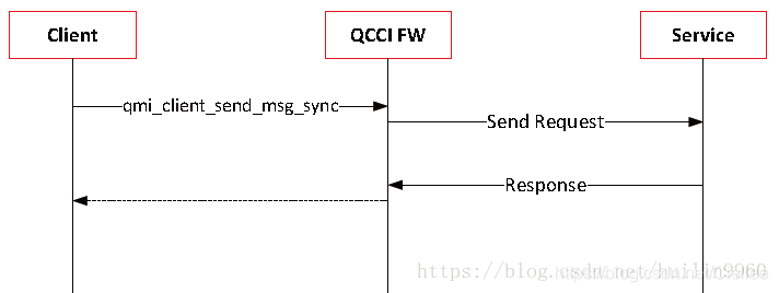 Qmi Module Qcom_Sensor(六)--- 之 Qualcomm messaging Interface(QMI)消息定义概述_qmi消息分析-CSDN博客
