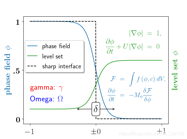 python matplotlib画图的几个实例--latex,坐标系等_plt.rc('text',usetex=true)-CSDN博客