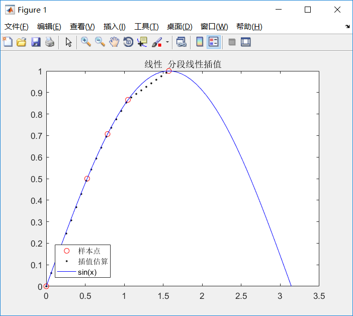 数学建模准备插值（拉格朗日多项式插值，牛顿多项式插值，分段线性插值 