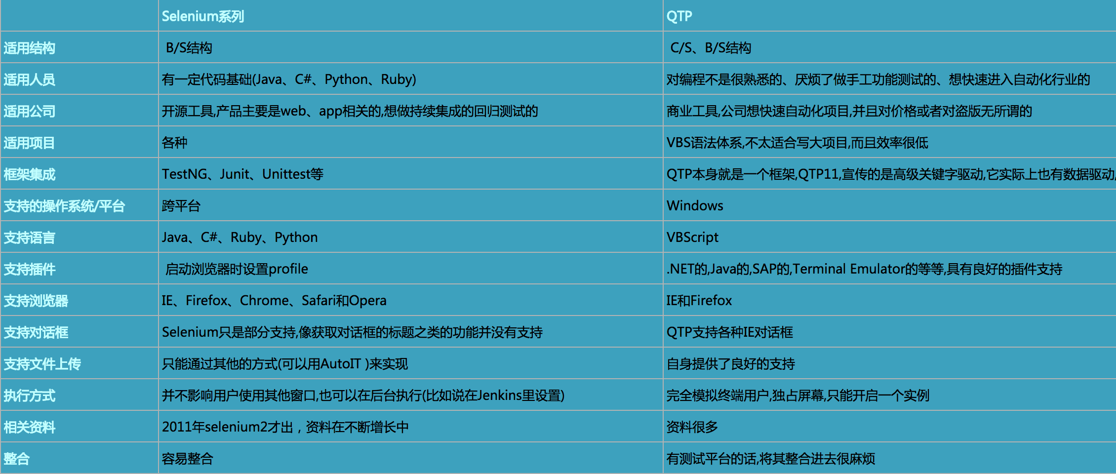 Web自动化测试实战（一）