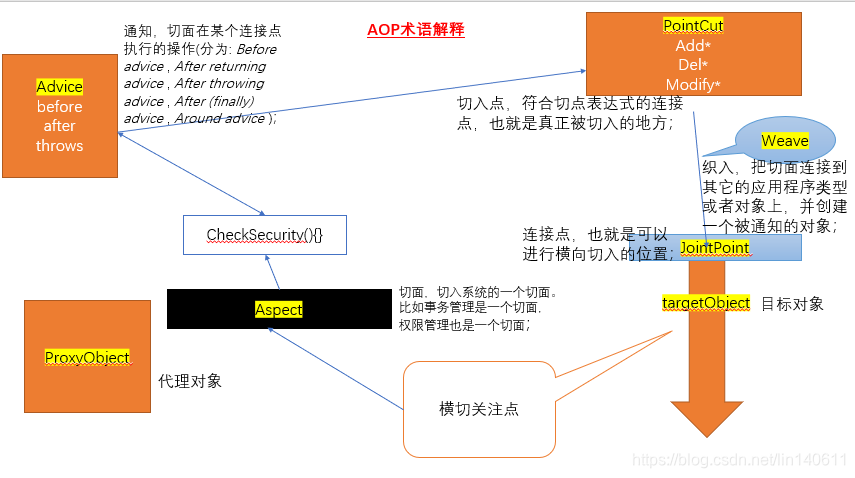 面向切面(aop) 原理是什么_墙的切面是什么