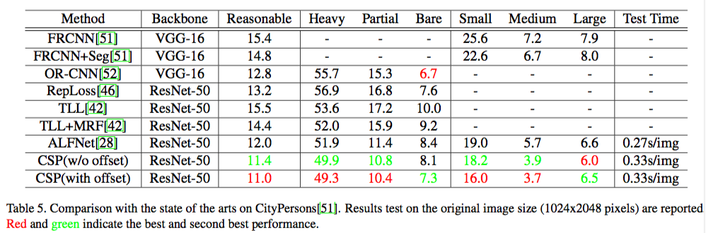 Paper Reading: High-level Semantic Feature Detection: A New Perspective for Pedestrian Detection