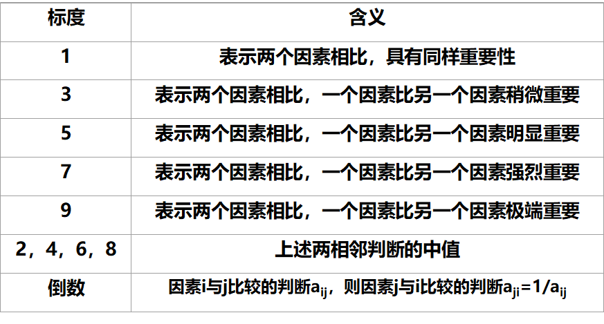 并按照因素间的相互关联影响以及隶属关系将因素按不同层次聚集组合