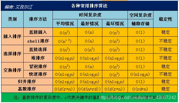 各种常用算法的复杂度比较——艾孜尔江编