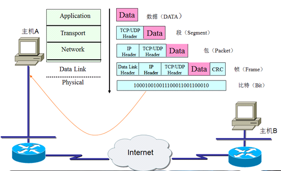 TCP/IP报文的封装与解封装过程_ip报文是封装在820.3中的吗-CSDN博客