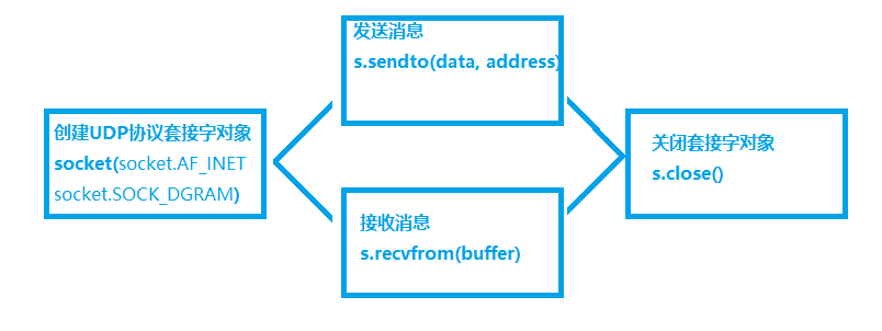 UDP客户端编程处理
