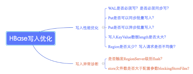 HBase知识点总结(面试)