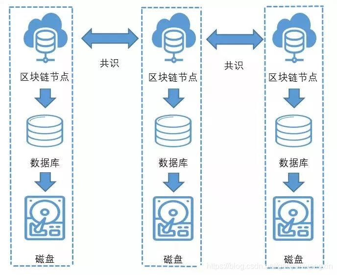 método de almacenamiento de datos