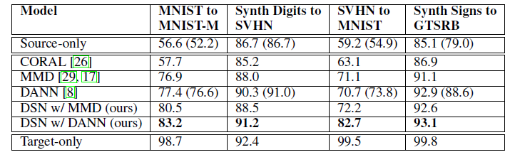 Domain Separation Networks-论文笔记