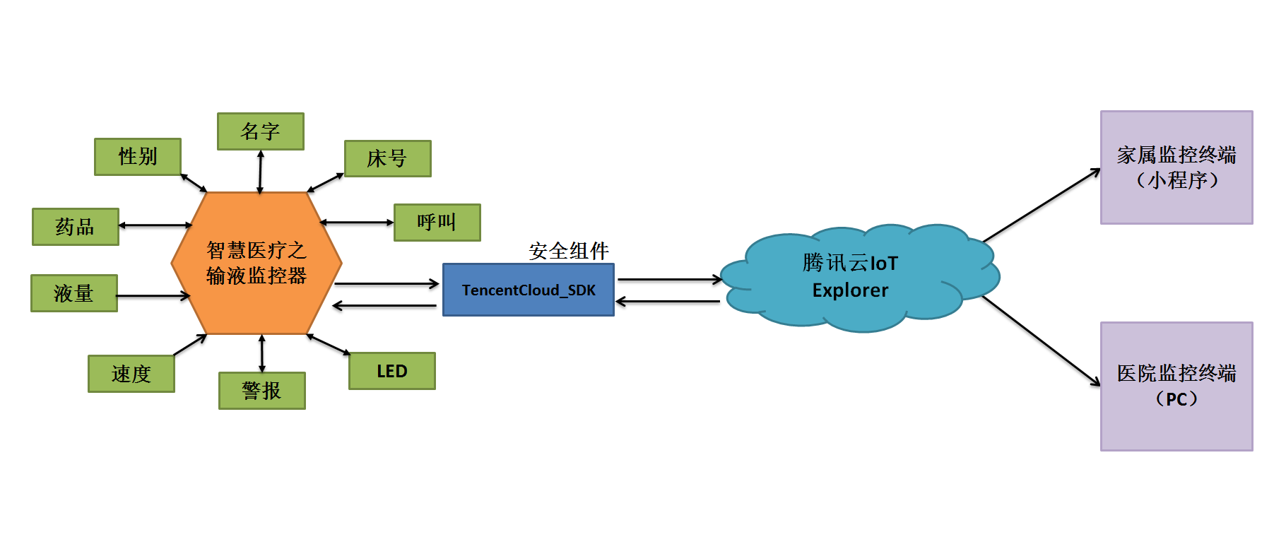 方案框架