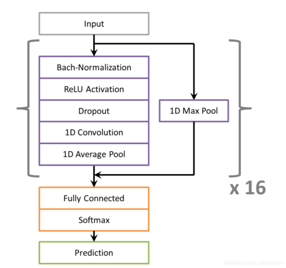 论文笔记：Robust ECG Signal Classification for Detection of Atrial Fibrillation Using a Novel Neural Netw